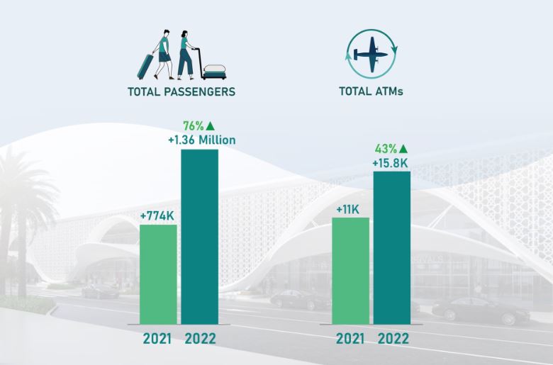 ފުރަތަމަ ކުއާޓަރުގައި 1.1 މިލިއަން އިންޓަރނޭޝަލް ފަސިންޖަރުން؛ 2 ލައްކަ ޑޮމެސްޓިކް ފަސިންޖަރުން