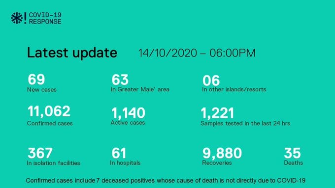 ކޯވިޑް-19: ރާއްޖެއިން 69 މީހުން ޕޮޒިޓިވްވެ; ޖުމްލަ އަދަދު 11،000 އިން މައްޗަށް