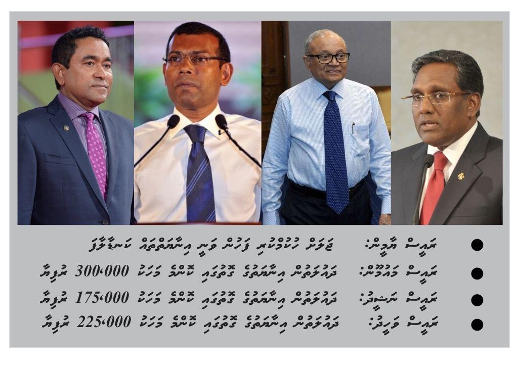 ފިނޭންސް މިނިސްޓްަރީން ހިއްސާ ކުރި މައުލޫމާތު ތަކާއި އެއްގޮތަށް ރައީސުންނަށް އިނާޔަތް ލިބިވަޑައިގަންނަވާ ގޮތް