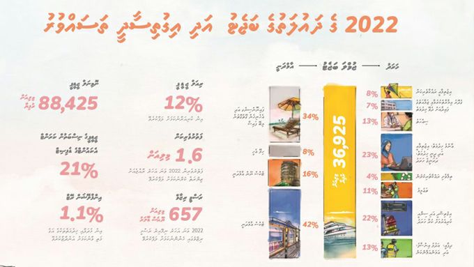 އަންނަ އަހަރަށް ލަފާކުރާ 36.925 ބިލިއަން ރުފިޔާގެ ބަޖެޓް ހުށަހަޅައިފި